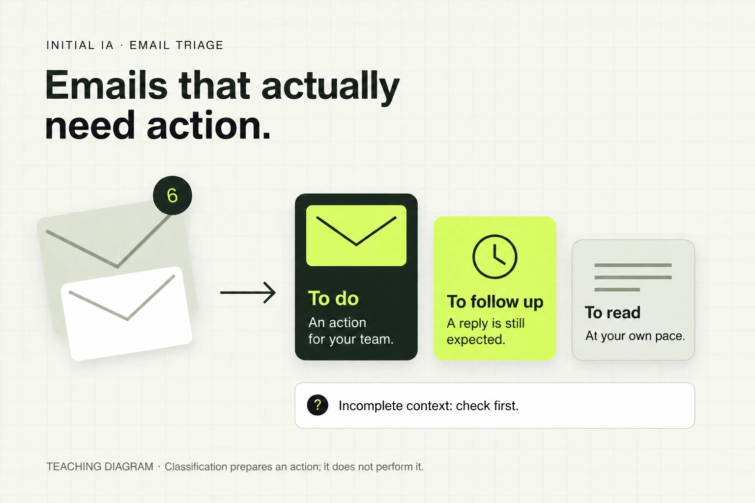 Incoming emails divided into actions, follow-ups and information, with ambiguous cases checked.