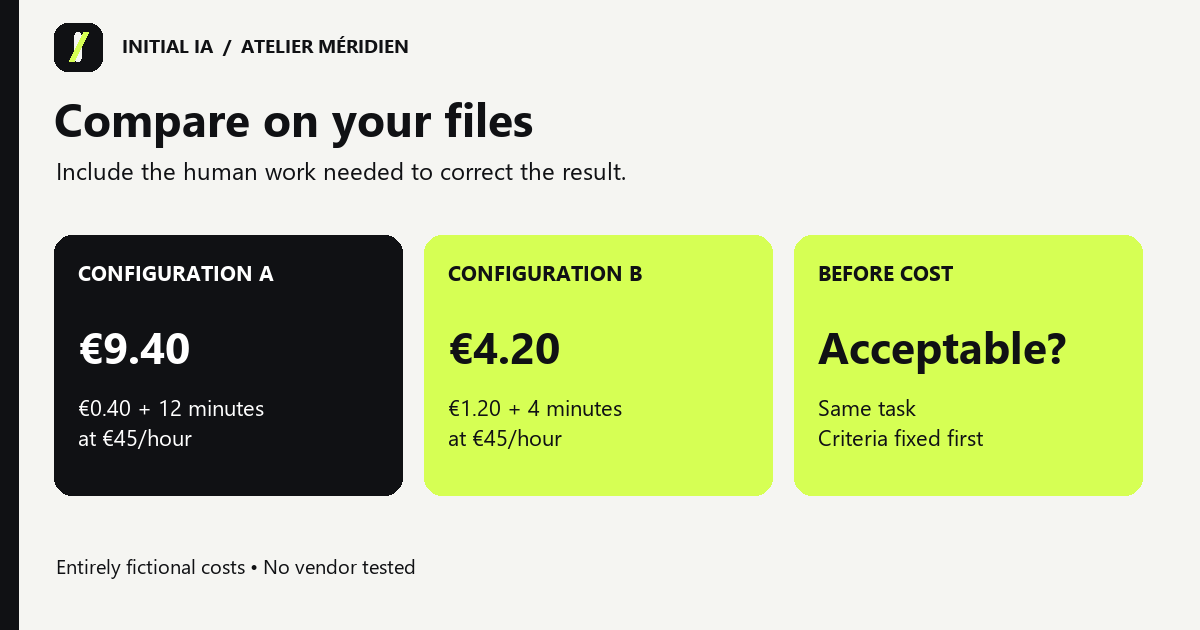 Include the human work needed to correct the result. CONFIGURATION A : €9.40 : €0.40 + 12 minutes at €45/hour ; CONFIGURATION B : €4.20 : €1.20 + 4 minutes at €45/hour ; BEFORE COST : Acceptable? : Same task Criteria fixed first. Entirely fictional costs • No vendor tested