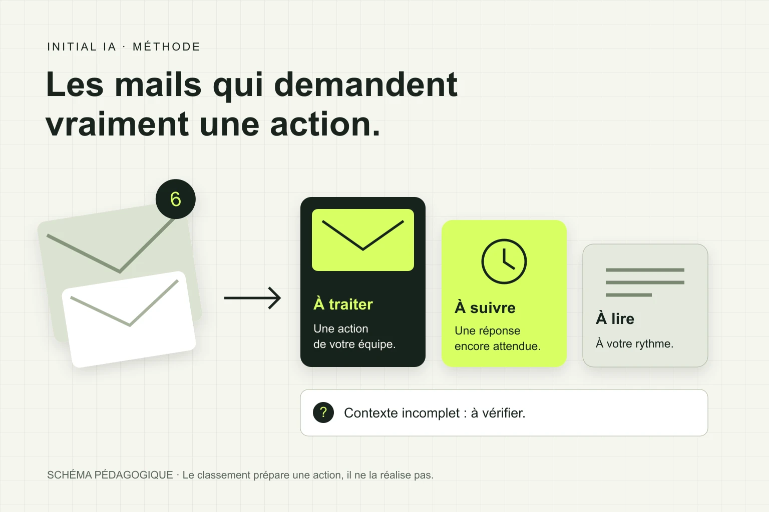 Des mails entrants répartis entre actions, suivis et informations, avec une vérification des cas ambigus.