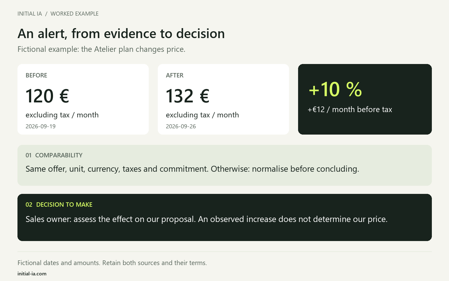 Annotated monitoring alert: before-and-after evidence, a scope comparison, then a decision assigned to the sales owner.