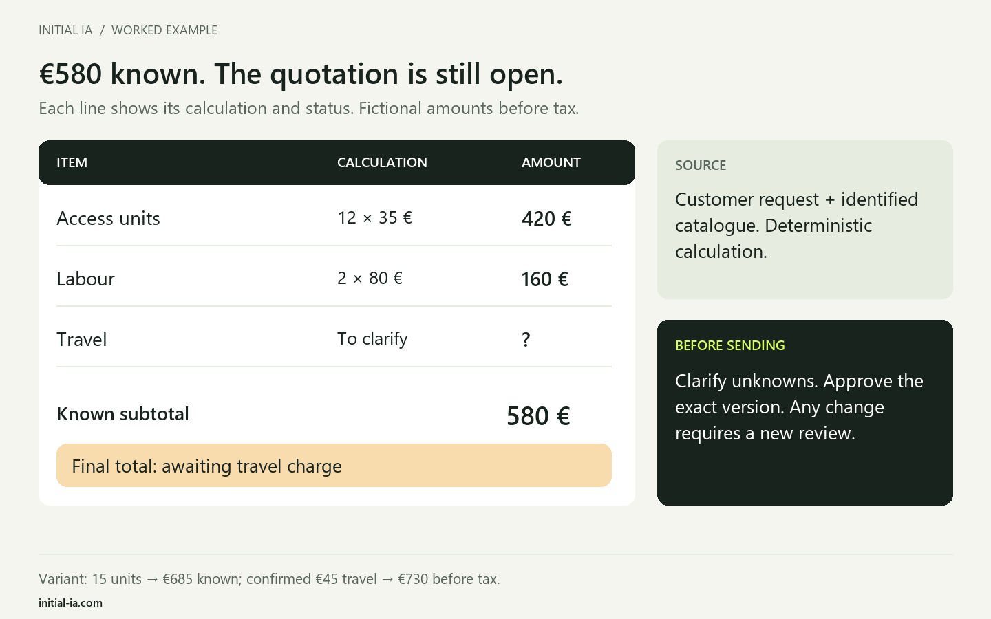 Annotated fictional quotation: €420 for access units, €160 for labour, unknown travel and a €580 subtotal without a final total.