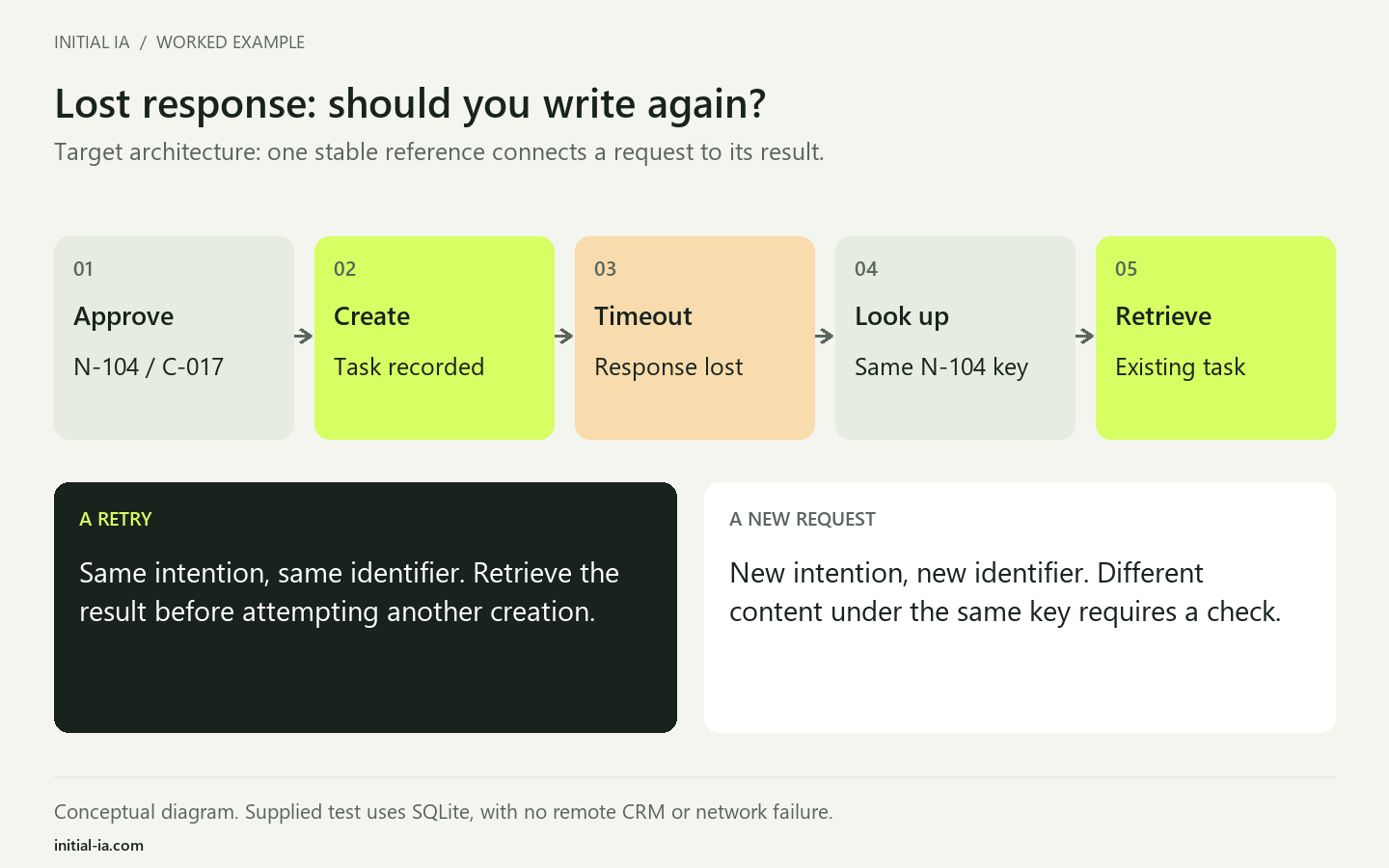 CRM write timeline: approval, recorded creation, lost response, then retry using the same identifier and retrieval of the existing task.
