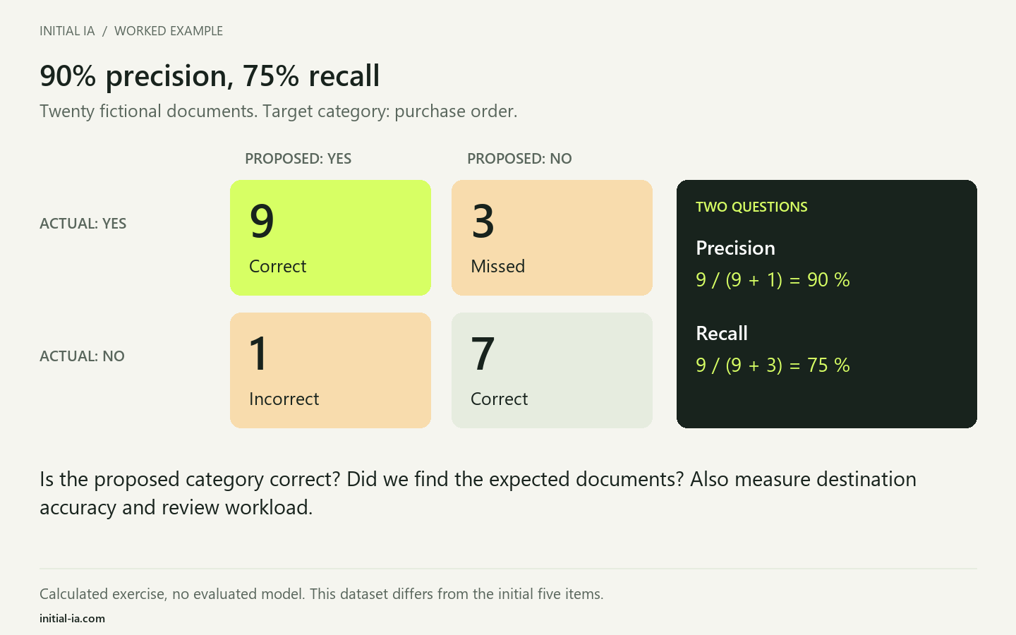 Fictional classification matrix: nine purchase orders identified, three missed, one other document wrongly included and seven others correctly excluded from this category.