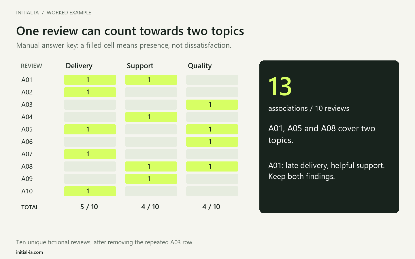 Matrix of ten reviews and three topics: delivery appears in five, support in four and quality in four; A01, A05 and A08 each contain two topics.