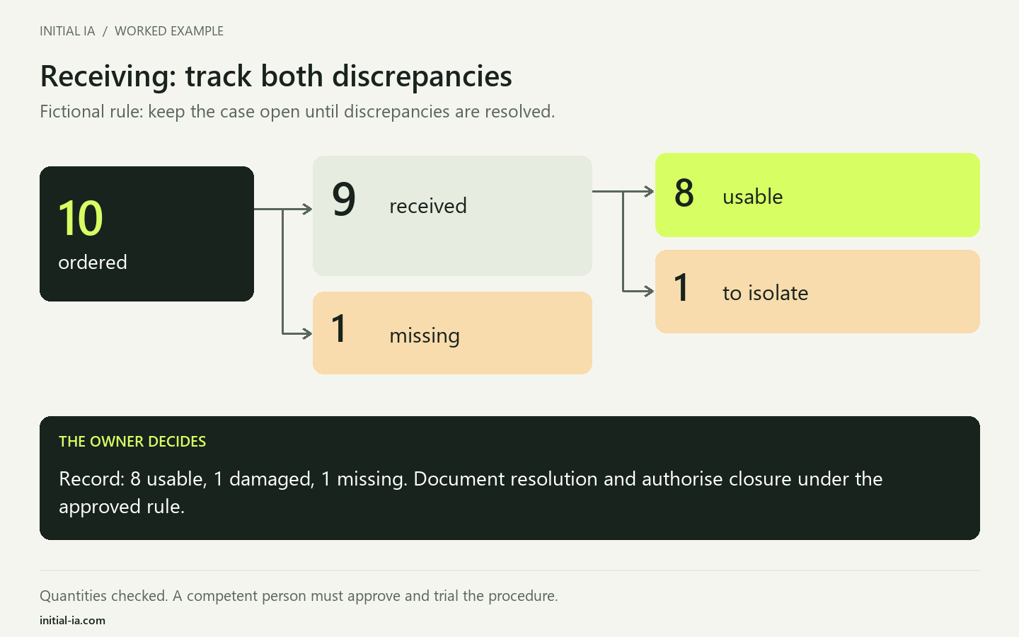 Fictional receiving process: ten units ordered, nine received including eight usable and one to isolate; one is missing and closure awaits the responsible person's decision.