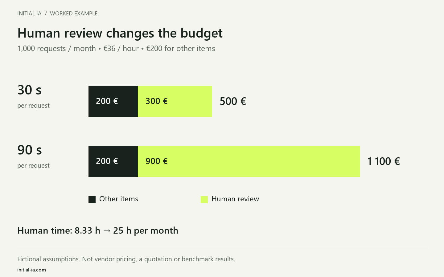Two fictional budgets: for one thousand monthly requests, thirty seconds of review yields a €500 total, compared with €1,100 for ninety seconds.