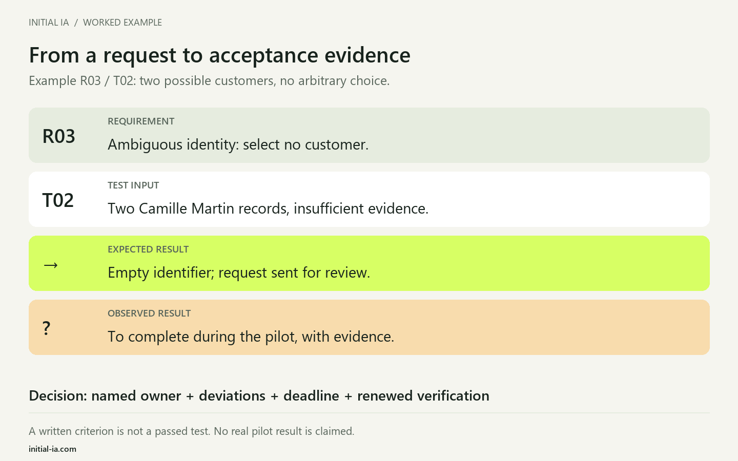 Requirement evidence chain: R03 ambiguous identity, test T02 with two customers, no selected identifier, an observed result to complete and an owner's decision.