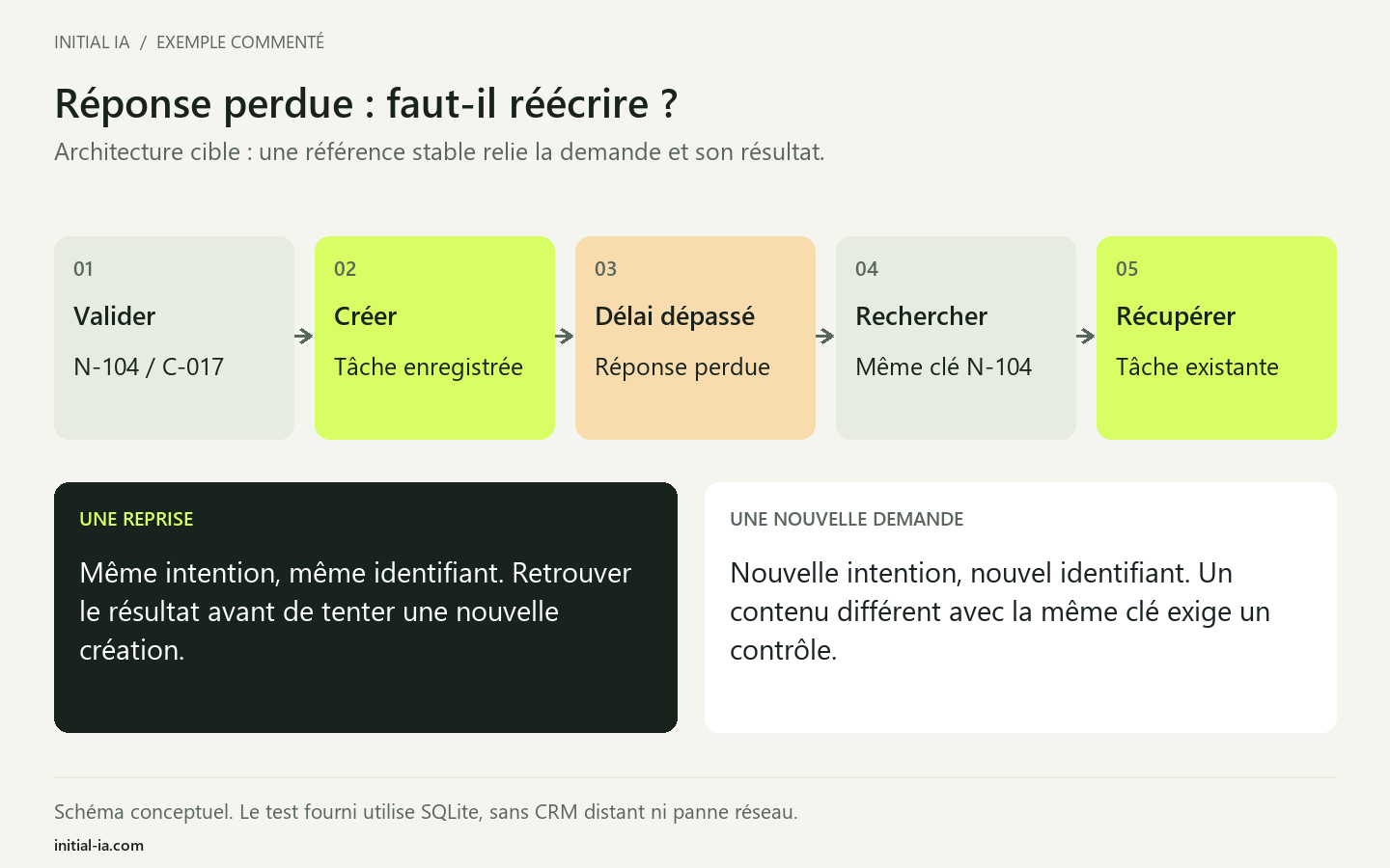 Chronologie d'une écriture CRM : validation, création enregistrée, réponse perdue, puis reprise avec le même identifiant et récupération de la tâche existante.