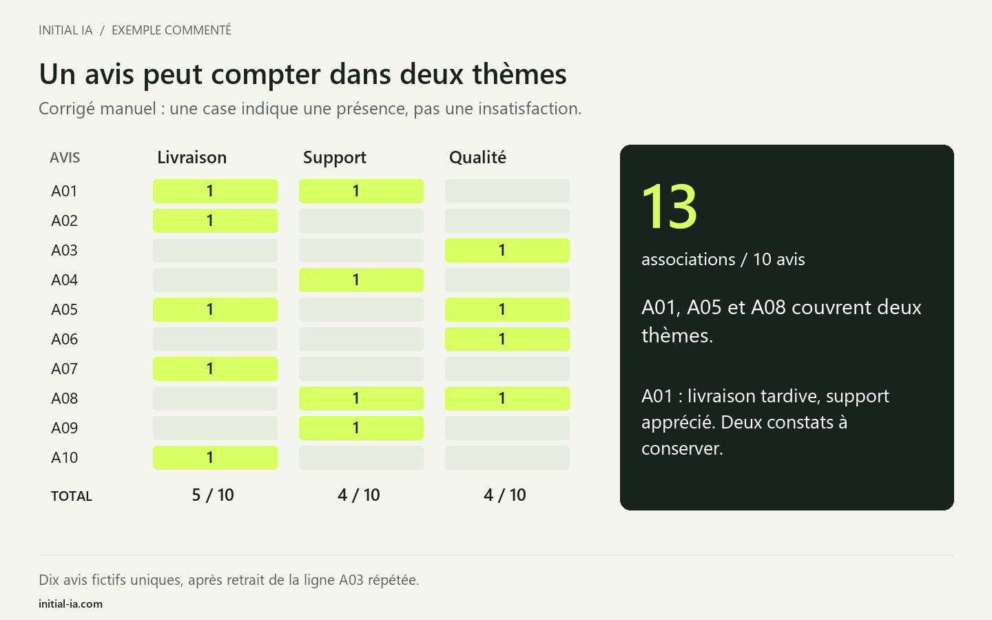 Matrice de dix avis et trois thèmes : livraison dans cinq avis, support dans quatre, qualité dans quatre ; A01, A05 et A08 comportent deux thèmes.