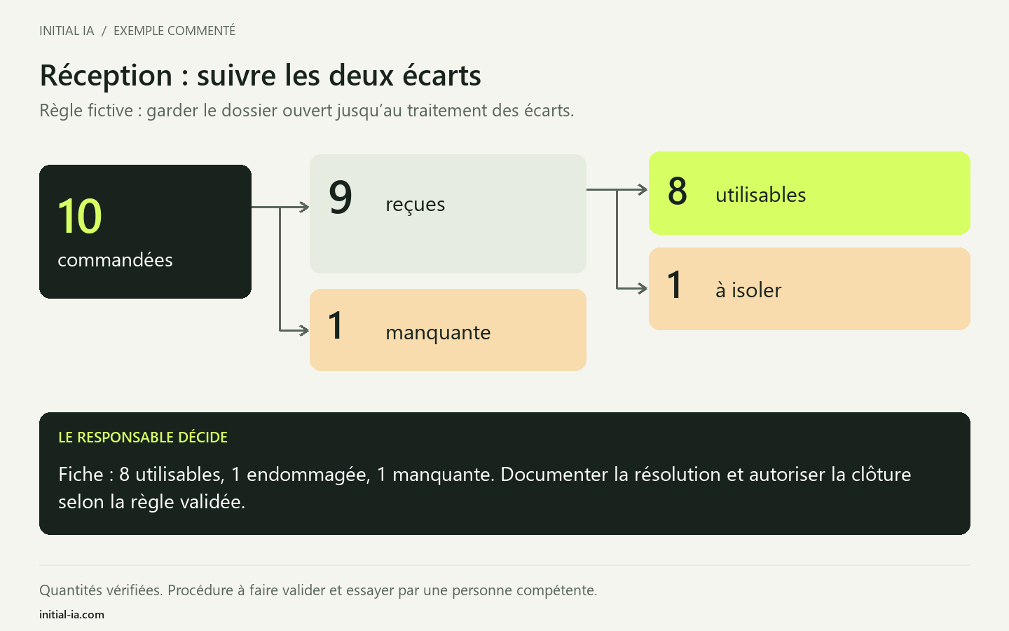 Circuit de réception fictif : dix unités commandées, neuf reçues dont huit utilisables et une à isoler ; une unité manque et la clôture attend une décision du responsable.