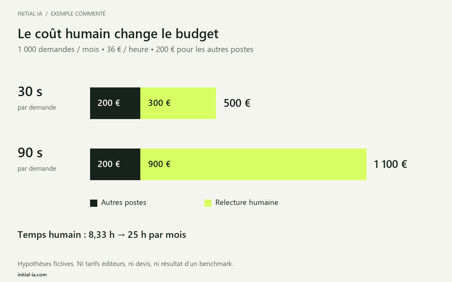 Comparaison de deux budgets fictifs : à mille demandes mensuelles, trente secondes de relecture donnent 500 euros au total, contre 1 100 euros pour quatre-vingt-dix secondes.