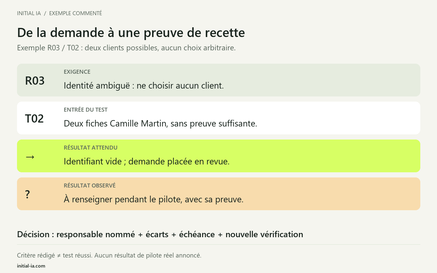 Chaîne de preuve d'une exigence : R03 identité ambiguë, test T02 avec deux clients, aucun identifiant sélectionné, résultat observé à renseigner et décision du responsable.